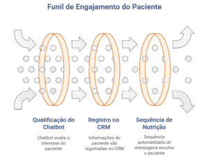 Imagem que ilustra como funciona o funil de engajamento do paciente através da automação de marketing, sendo eles a qualificação do Chatbot, o Registro no CRM e a Sequência de Nutrição