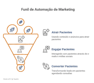 Imagem ilustrativa sobre o funcionamento do funil de automação de Marketing, sendo eles o atrair de clientes, o engajar e o converter destes.